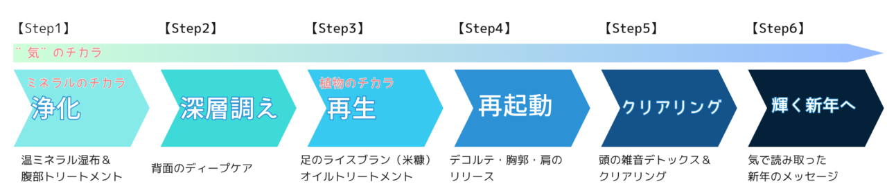 年越しデトックスの施術の流れ
